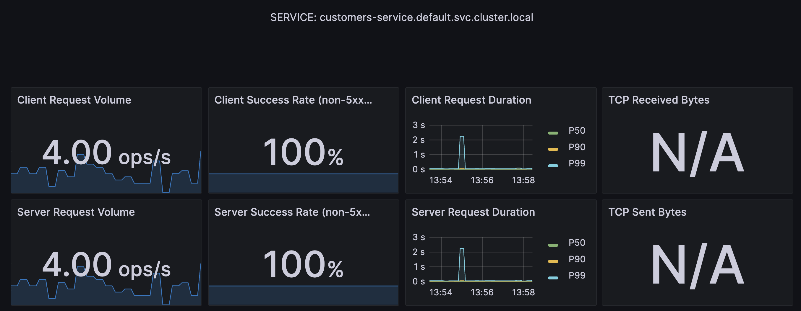 Istio service dashboard for the customers service